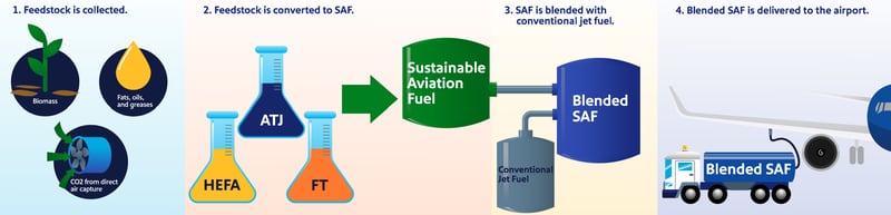 A chart shows how sustainable aviation fuel is created.
