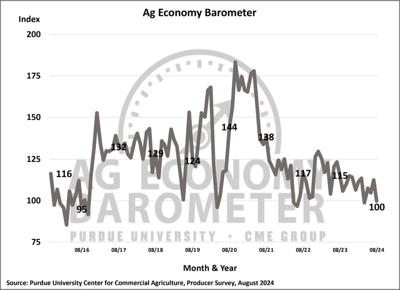 In a sharp turnaround from July, farmer sentiment nosedived in August. The August Purdue University-CME Group Ag Economy Barometer fell 13 points versus July, leaving the index at 100.