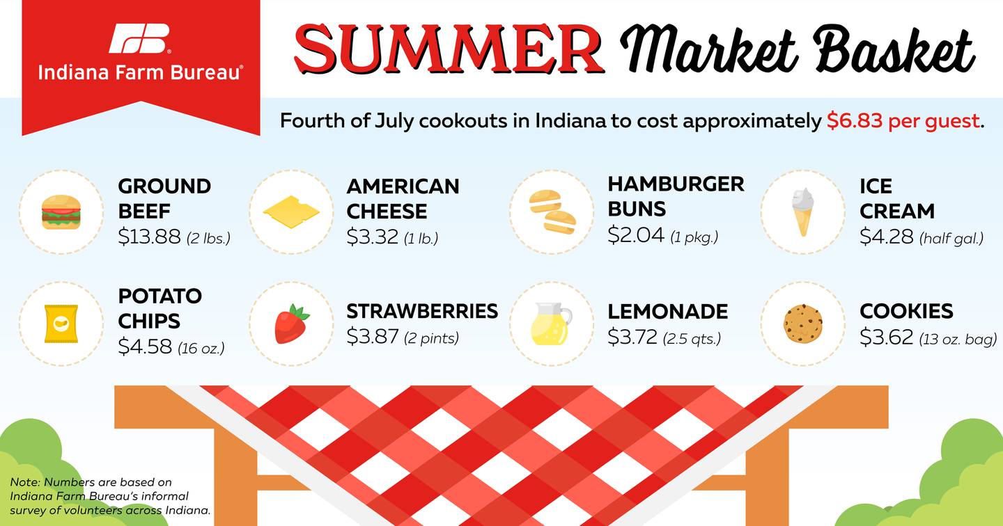 This chart shows the average cost of Fourth of July food staples in Indiana.