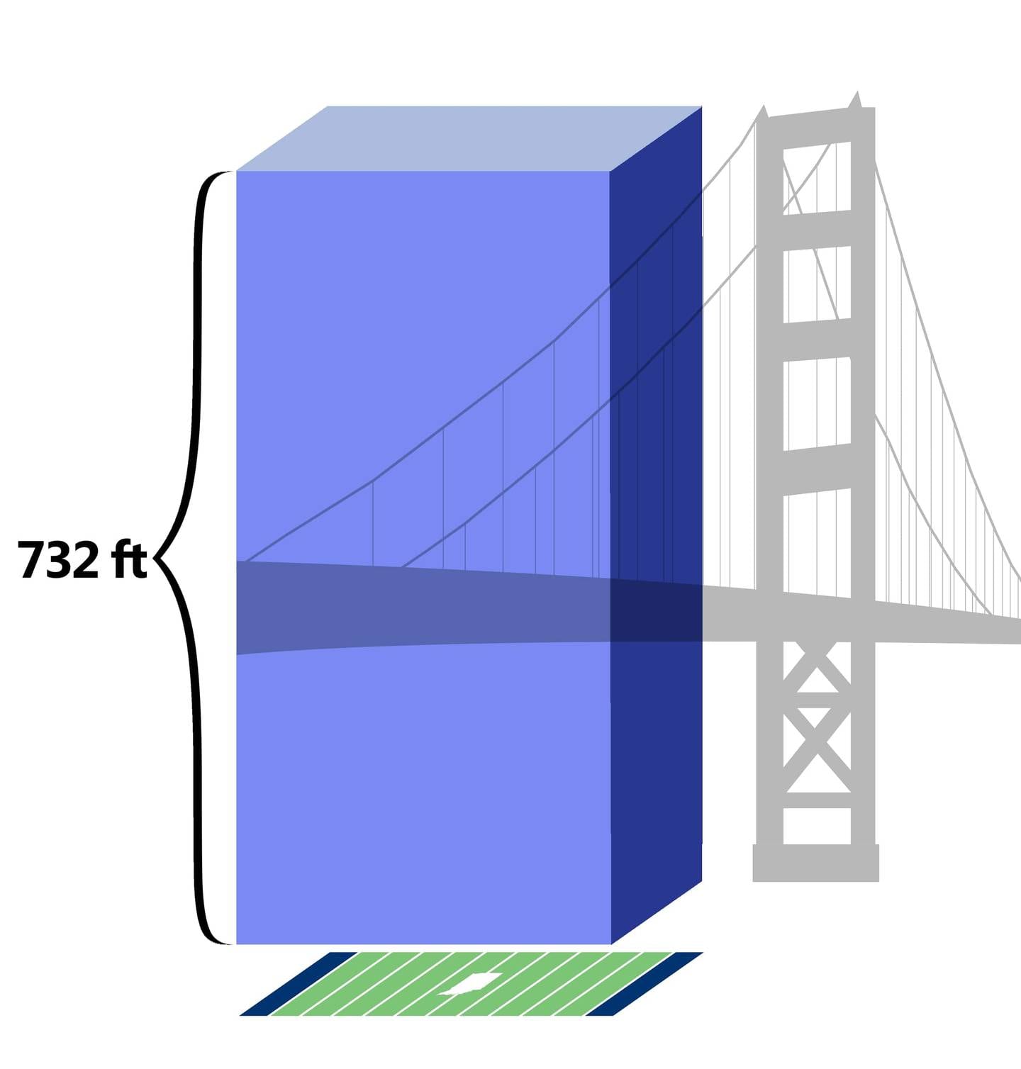 A total of 1,687,329 tons of sediment were saved from entering Indiana’s waterways, which is equivalent to a football field covered to a depth of 732 feet, which is almost as tall as the Golden Gate Bridge.