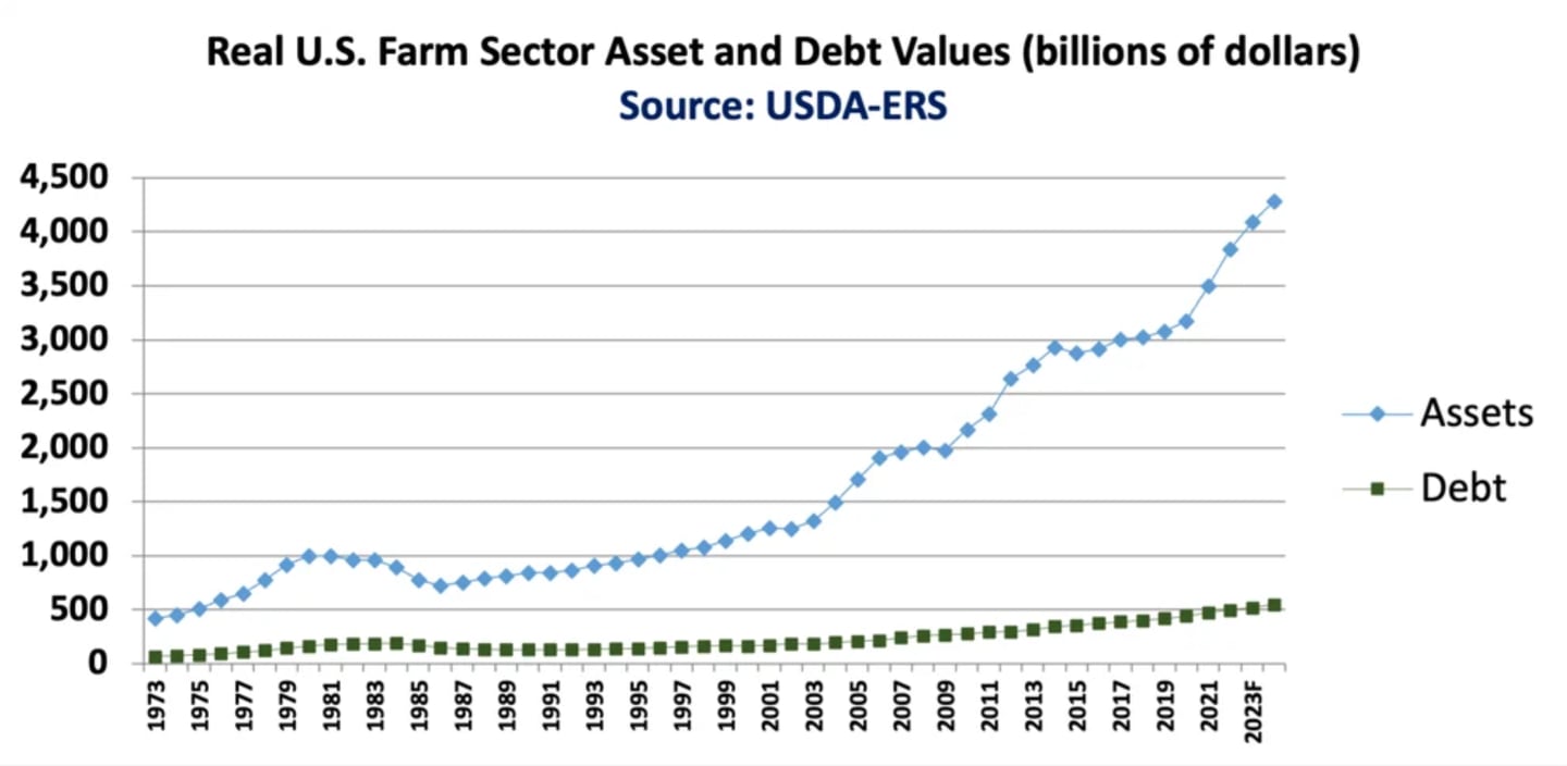 A chart shows U.S. farm asset and debt values since 1973.