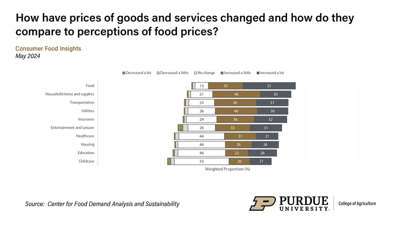 A chart from Purdue University shows changes in American perceptions of food prices versus actual changes.