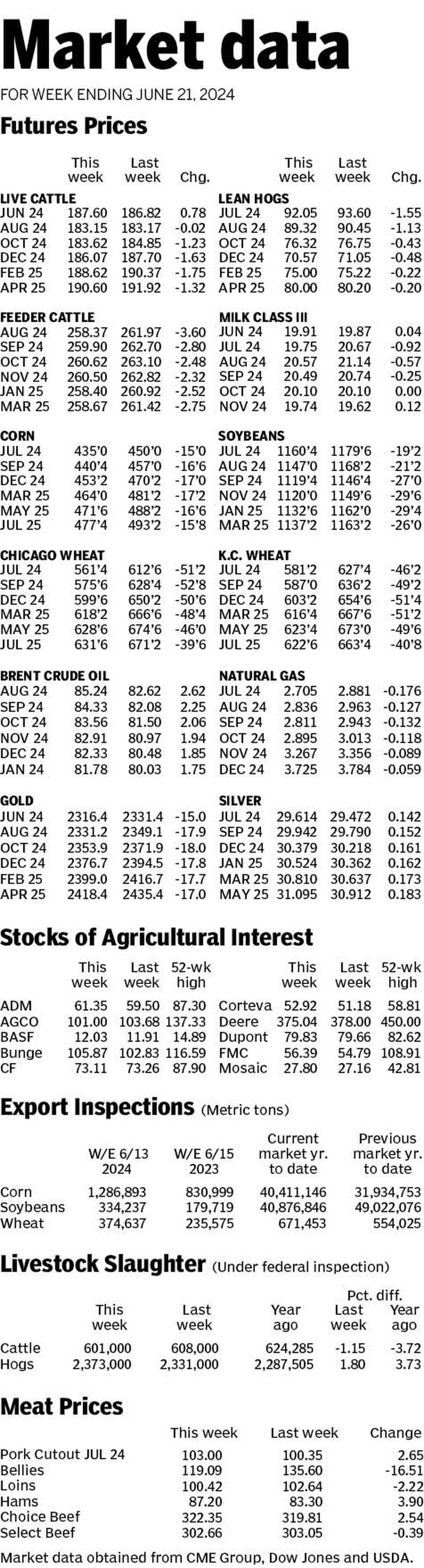 Market data for week ending June 21, 2024.