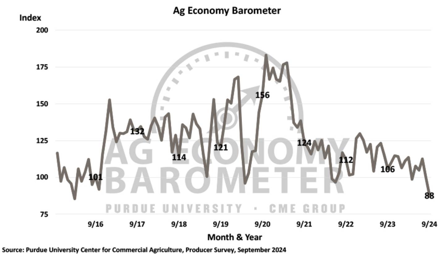 Farmers are not feeling great about the ag economy. Declining income expectations helped to push farmer sentiment down again in September as the Purdue University-CME Group Ag Economy Barometer Index fell 12 points to 88.