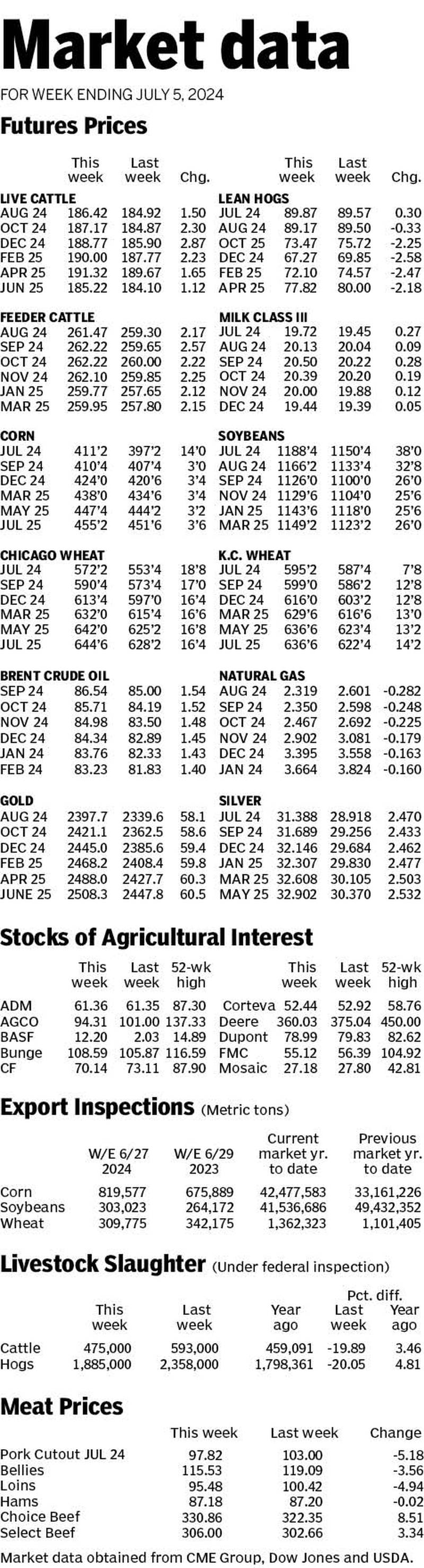 Market data for week ending July 5, 2024.