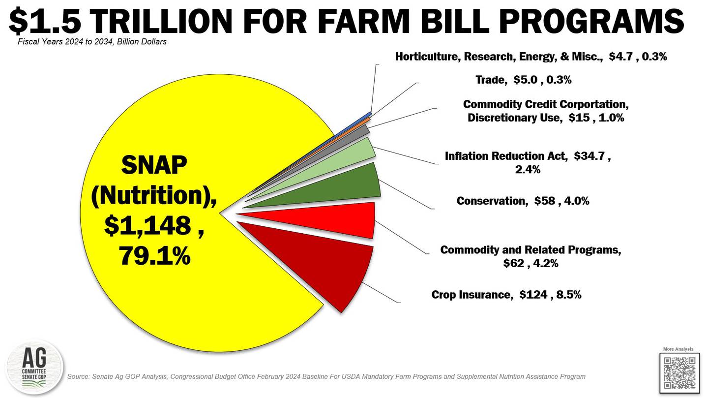 While the May 2023 Congressional Budget Office baselines for USDA Mandatory Farm Programs and the Supplemental Nutrition Assistance Program currently remains the farm bill scoring baseline, CBO recently released February 2024 baselines for farm programs and SNAP to provide updated spending projections through fiscal year 2034. Combined, mandatory farm programs and SNAP are projected to total $1.46 trillion over the 10-year window from fiscal years 2025 to 2034, down 3.9%, or $59 billion, from CBO’s May 2023 10-year baseline of $1.51 trillion during fiscal years 2024 to 2033.