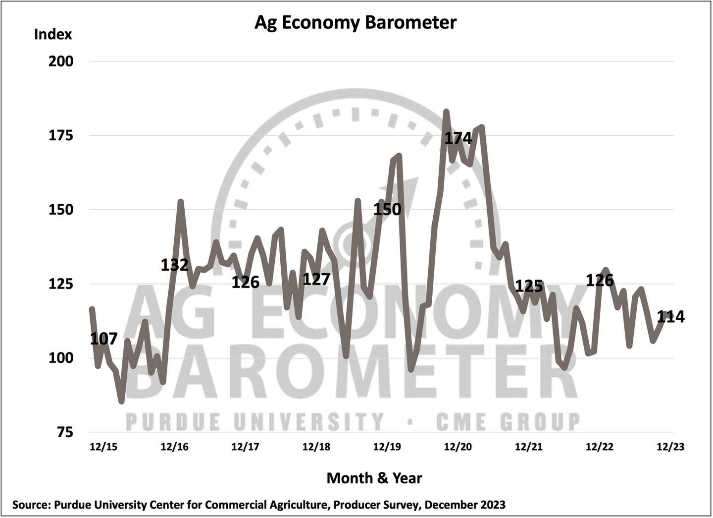 U.S. farmer sentiment is stable as inflation expectations subside.