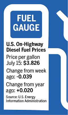 Fuel gauge: First decline after four straight increases