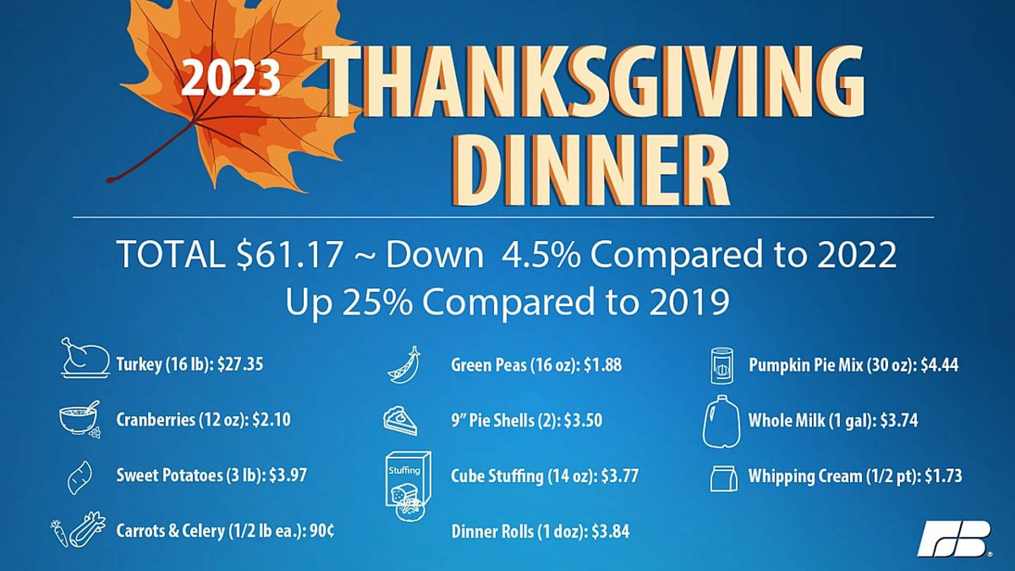 This year, the American Farm Bureau Federation’s annual Thanksgiving Dinner Cost Survey shows the average price of a holiday meal to be down 4.5% from last year.