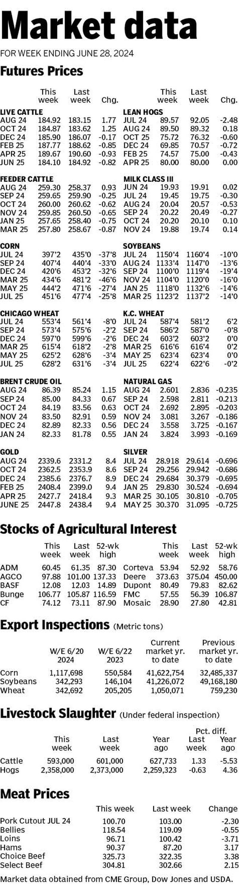 Market data for week ending June 28, 2024.