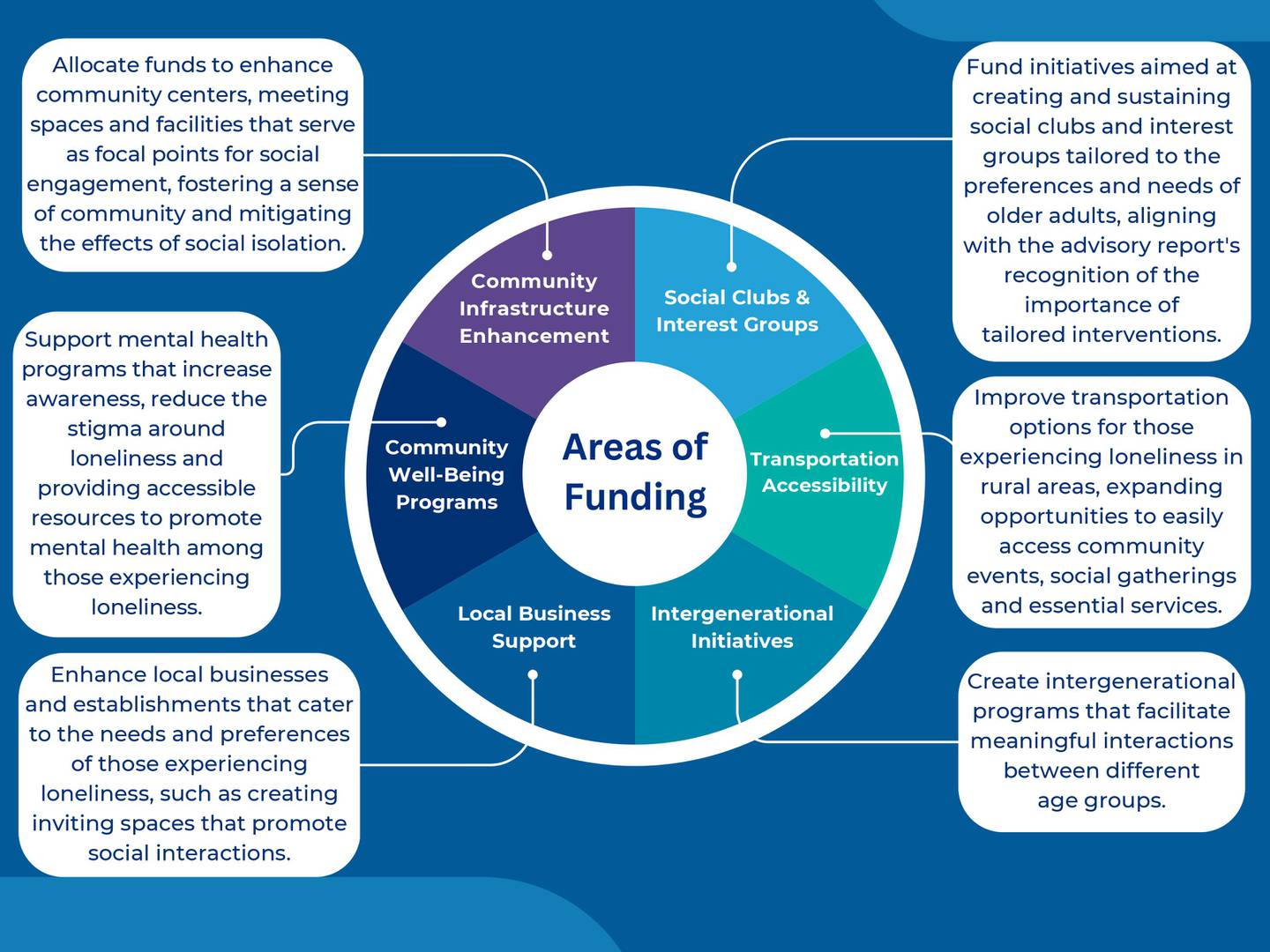 The new Building Socially Connected Communities grant program is open to Indiana communities with populations less than 50,000. Eligible applicants include local governments, nonprofit organizations, community groups and entities focused on addressing loneliness in older adults.