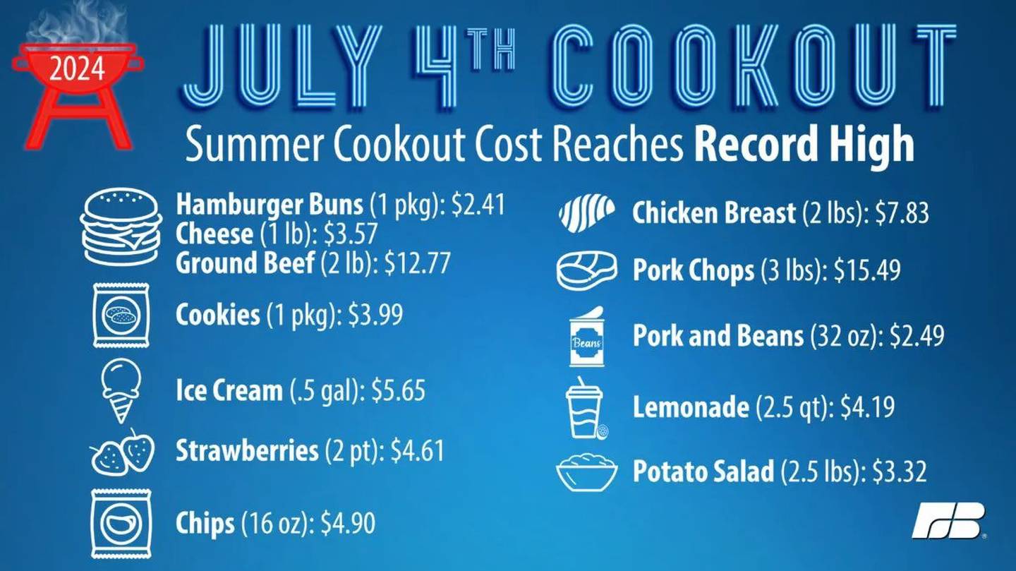 A survey released by the American Farm Bureau Federation reports the cost of a Fourth of July cookout has hit an all-time high in 2024.