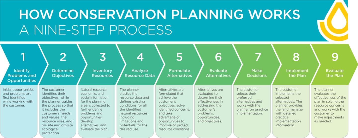 A conservation plan identifies the farmer’s conservation objectives and assesses and analyzes the natural resources issues on that farmer’s land related to soil, water, animals, plants, air, energy and human interaction.